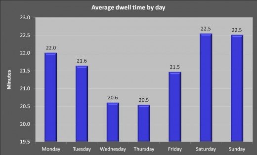 Fig 6: Average dwell time by day