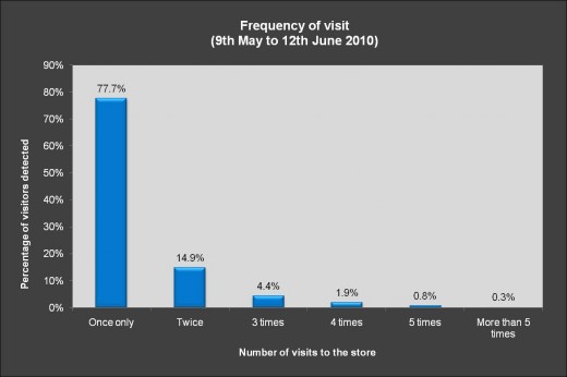Fig 8: Frequency of visit for return visitors