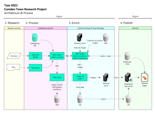Fig 9: Chart detailing architecture and process of research content from cataloguer to website