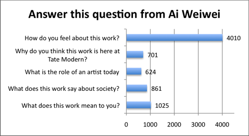 Fig 10: Type of questions answered by visitors between October 11 thand January 30 th