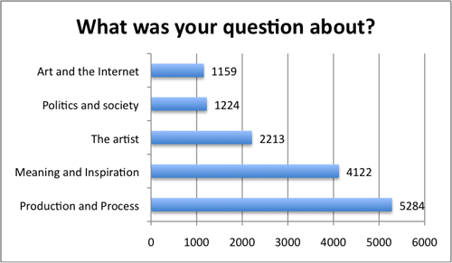 Fig 11: Topic of visitors’ questions recorded between October 11 thand January 30 th