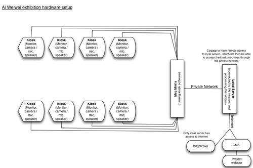 Figure 8: Diagram of the system’s infrastructure