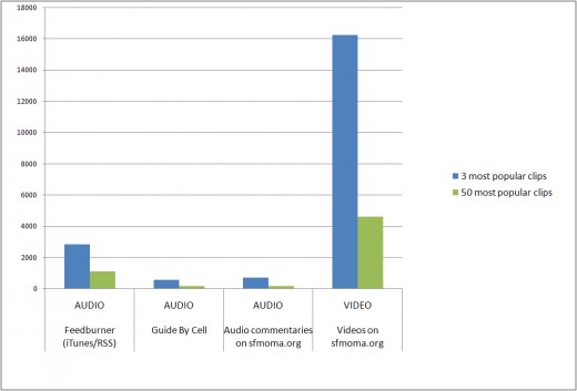 Fig 3: Cross-platform usage of audio and video