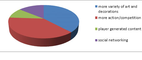 Fig 2: Count of student comments regarding what elements could improve the game, myMuseum