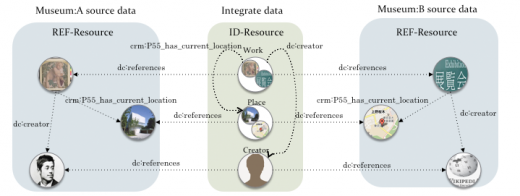 Fig 2: Integrated data and each resources