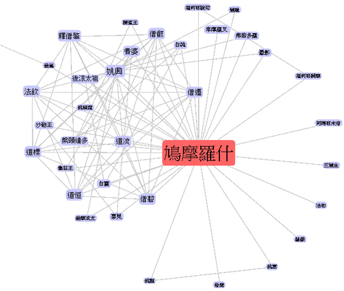 Fig 19: Social Networks of Eminent Buddhists JavaScript applet © Digital Archives, Dharma Drum Buddhist College