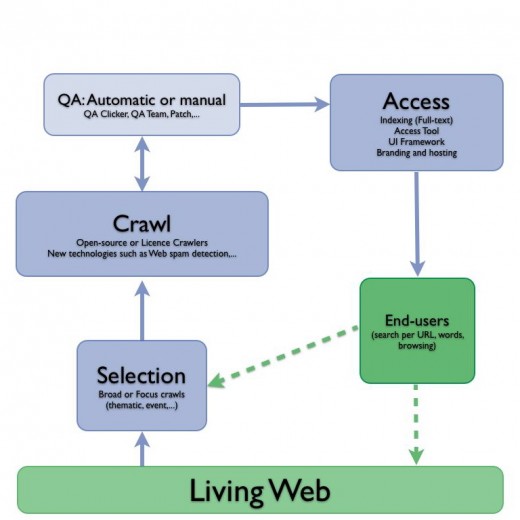 Fig 1: Web Archiving production scheme