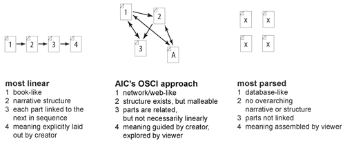 Fig 4: The Art Institute approach aspires to offer the researcher a structured narrative experience with opportunities for self-guided exploration