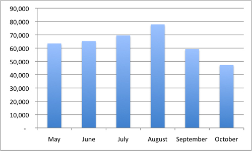 Fig 16: Total visitor numbers monthly