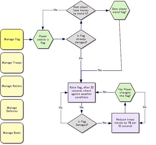 Fig 4: A flowchart of game rules