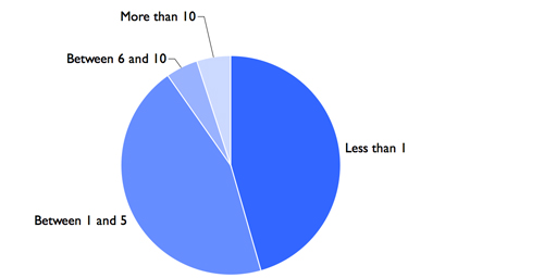 Fig 2: How many Full-Time Members of Staff work in Digital Programmes at your Institution?