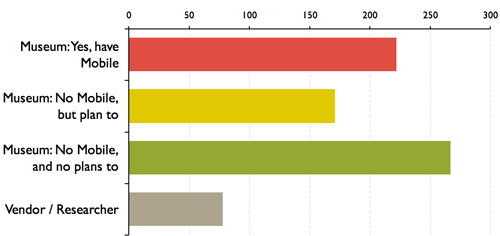 Fig 3: Current use of, or existence of plans to use, mobile interpretation tools at respondent’s Institution