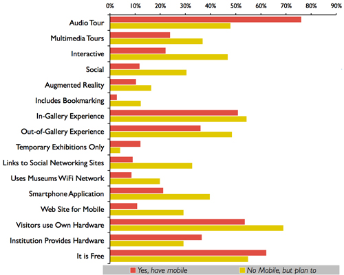 Fig 4: Which of the following best describes the functionalities of the mobile interpretation experience delivered / to be delivered at your Institution?