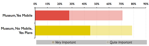 Fig 5: Proportion of respondents who selected=