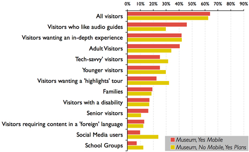 Fig 6: Which of the following best describes the target audience(s) for their institution's mobile interpretation tool?