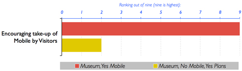 Fig 7: Ranking out of nine for the challenge of Encouraging take-up of the Mobile by Visitors” (9 = highest ranking)