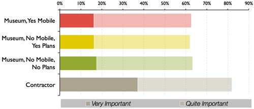 Fig 8: Proportion of respondents who selected=