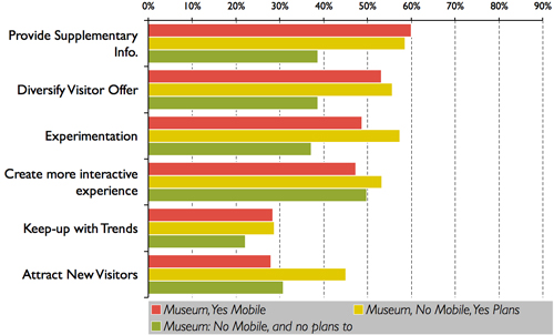 Fig 9: Which or the following are “Very Important” objectives of your / a Institution’s mobile interpretation tool? (Chart shows only top six most popular responses of the thirteen available in the survey)