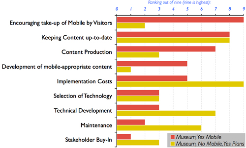 Fig 11: Ranking out of nine for the challenges of developing and operating a mobile interpretation tool at an institution (9 = highest ranking).