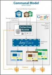 Fisher, M., et al., PhilaPlace to AnyPlace: Building a Reusable Community Platform for Mapping and Sharing History, Figure 7 Fisher, M., et al., PhilaPlace to AnyPlace: Building a Reusable Community Platform for Mapping and Sharing History, Figure 7