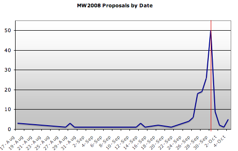 MW2008 Proposals by Date