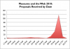 MW2010 Proposals by Date Received