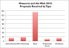 MW2010 Proposals by Type