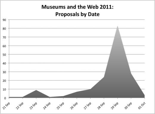 Museums and the Web 2011: Proposals Received by Date