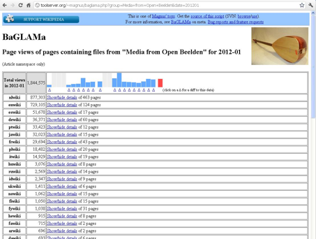 4. Statistics of the Usage and Views of Open Images Media on Wikipedia in January 2012