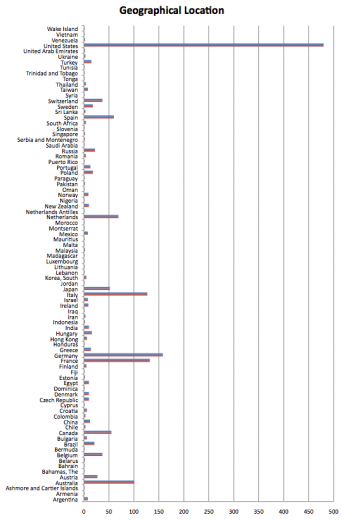 Ross, C. and M. Terras, Scholarly Information Seeking Behaviour in the British Museum Online Collection, Figure 2 Ross, C. and M. Terras, Scholarly Information Seeking Behaviour in the British Museum Online Collection, Figure 2