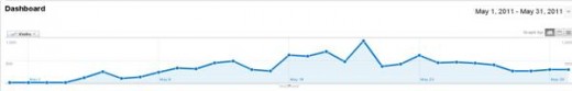 Blog statistics
