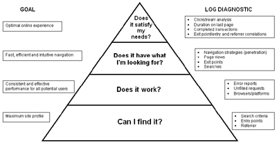 Hierarchy of web user needs