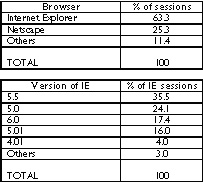 Breakdown of visitors by browser type and version, National Museum of Australia website, January 2002 
