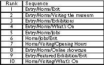 Most popular three page sequences in rank order, National Museum of Australia website, January 2002.