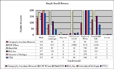 Results of Performing a Simple Search graph link