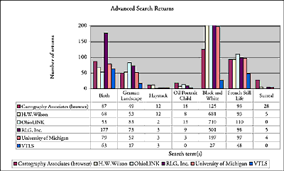 Results of Performing a Advanced Search graph link