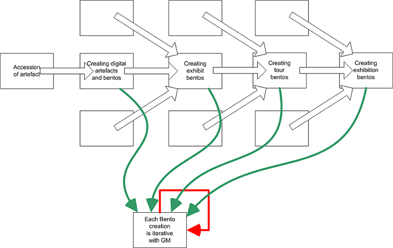 accession and curation