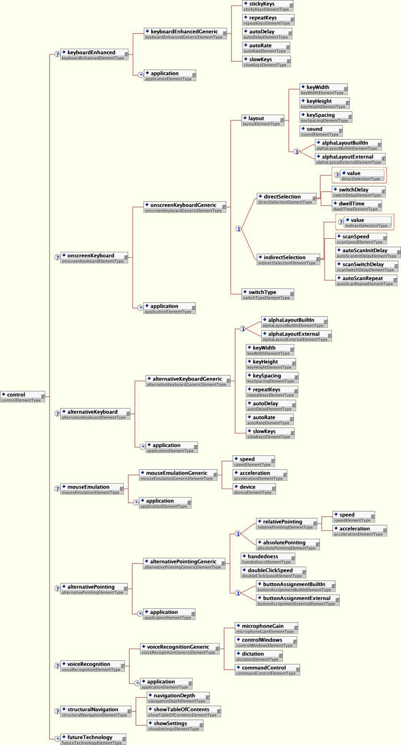 Data model
