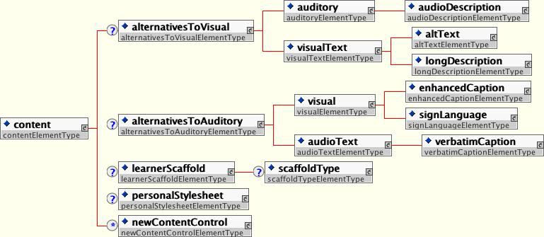 Data model