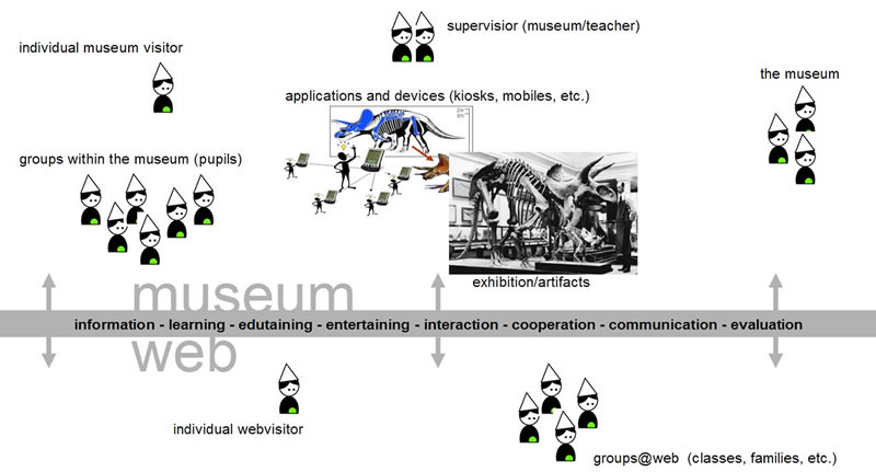 T-Rex at the museum
