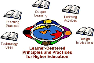 Diagram: the learner in the center, with technology uses, teaching practices, deeper learning, learning activities and design implications surrounding.