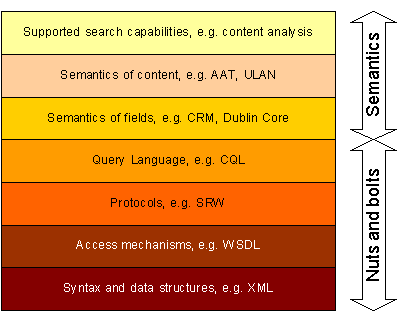 Screen Shot: Sculpteur interoperability stack