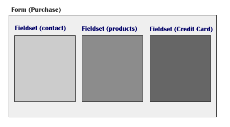Screen Shot: Illustration of non-nested fieldsets