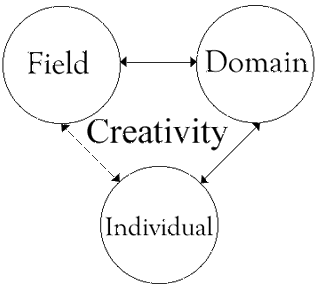 Representation of Csikszentmihalyi's model of creativity