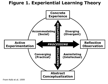 Screen Shot: Experiential Learning Theory