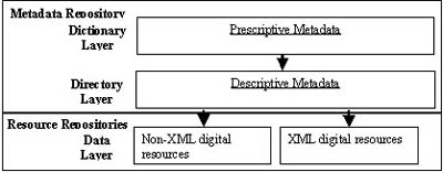 Screen Shot: descriptive and prescriptive metadata