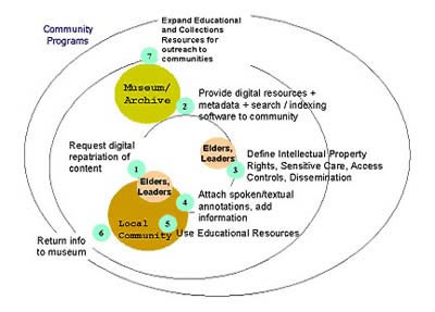 Screen Shot: Seven activity stages