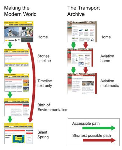 Fig 1: Pathways to multimedia content in the two Web sites