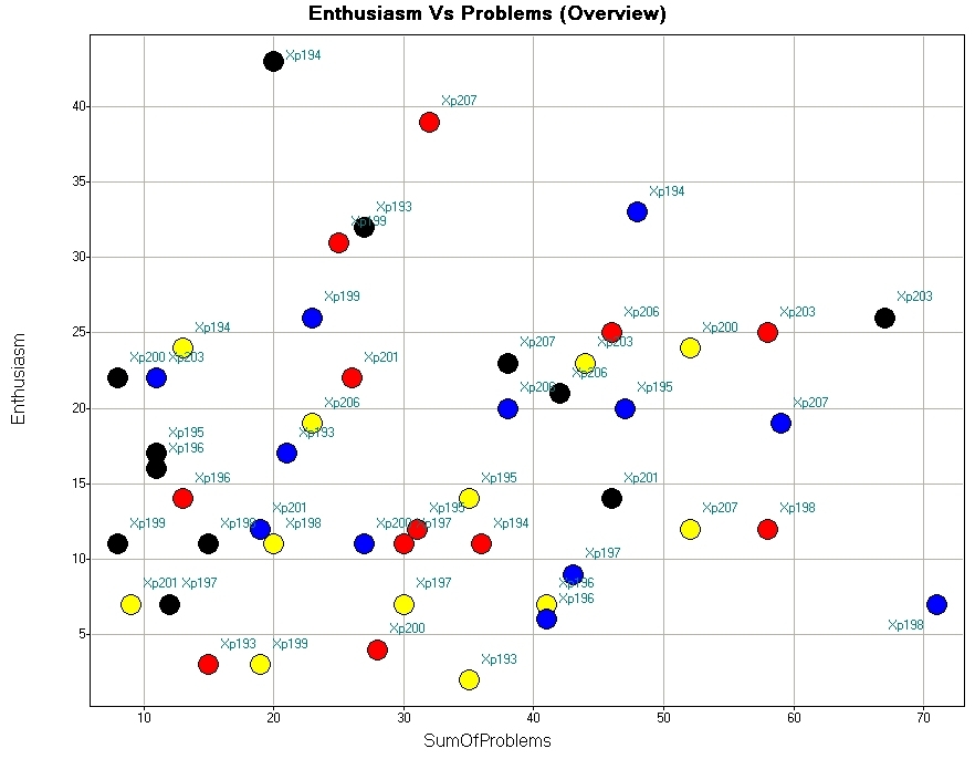 Fig. 3: Spotfire chart showing the relation between tech failures and excitement. Every spot represents a session: the x value is the number of chat messages mentioning problems, the y value those denoting enthusiasm