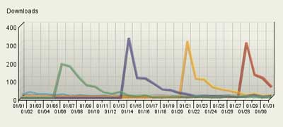 Fig. 15: Downloads of The RedShift Report, January 2005